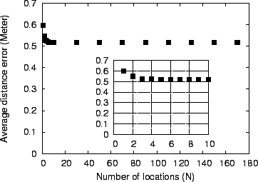 Average distance error using the center of mass technique for the first testbed.