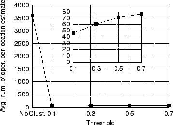 Effect of the parameter Threshold on the average number of operations per location estimate for the first testbed. The sub-figure shows the same curve for Threshold=[0.1,0.7].