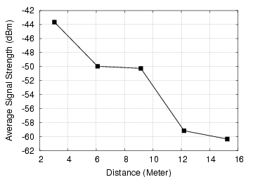 Large-scale variations: Average signal strength over distance.