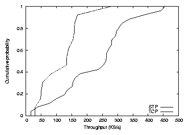 graphs/tcp-v-stp-throughput.png