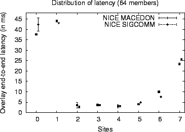 \begin{figure}\centerline{
\psfig{figure=nice-comparison-latency.eps,height=2.4in}} \end{figure}