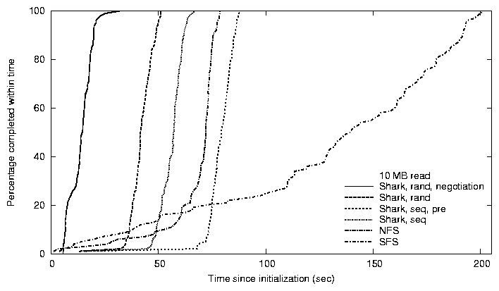 plots/finish-10-emulab.png