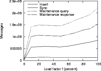 \begin{figure}\centering
\epsfig{figure=stat_varload_messages.eps,width=8cm}\end{figure}