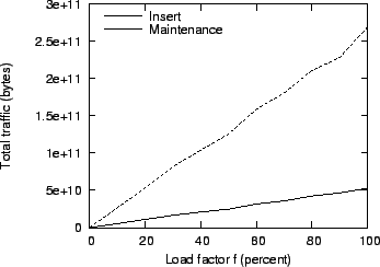 \begin{figure}\centering
\epsfig{figure=stat_varload_bytes.eps,width=8cm}\end{figure}