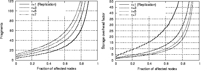 \begin{figure*}\centering
\epsfig{figure=numfragments.eps,width=8cm}
\epsfig{figure=storagefactor.eps,width=8cm}\end{figure*}