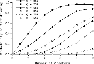 \includegraphics[height=2in]{graphs/catch_cheater_effect}