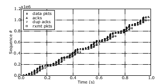 \includegraphics[width=3in]{figures/100Mbit-d10-l1-t1-1.eps}