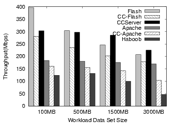 figure=graphs/specweb/bw_compare.eps, width=3.25in, height=2.5in