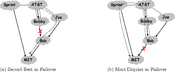 \begin{figure}\begin{tabular}{p{3in}p{3in}}
\epsfig{width=2in, file=figures/pick...
...cond Best as Failover &
(b) Most Disjoint as Failover
\end{tabular}\end{figure}