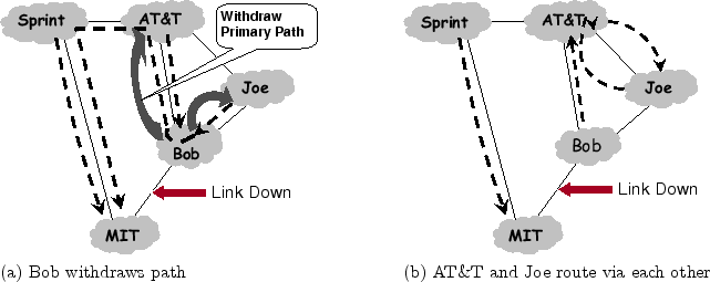 \begin{figure}\centering
\begin{tabular}{p{3in}p{3in}}
\epsfig{height=2in, file=...
...raws path &
(b)~AT\&T and Joe\ route via each other
\end{tabular}
\end{figure}