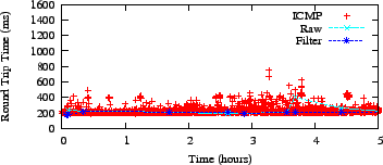 \includegraphics{data/rtt/freq/icmp-vs-time-fplanetlab2-iis-sinica-edu-tw-t12-226-19-3}