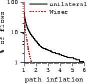 \includegraphics[width=1.5in]{sigcomm-graphs/mesh-mul.eps}