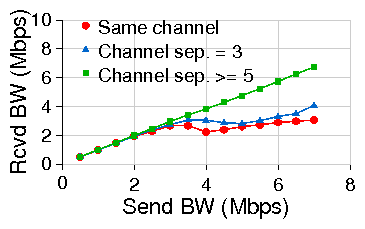 figures/multihop_intf_bw.png