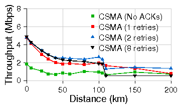 figures/tcp_bidir_err_csma.png