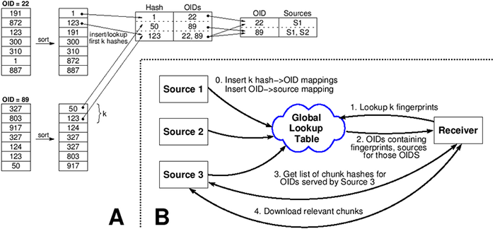 Figure showing the SET
design overview and the way that the two mappings work.