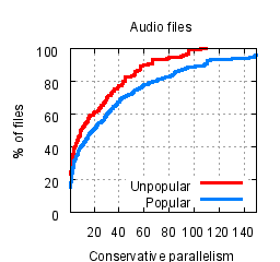 Graph of the CDF of parallelism gain for
	    unpopular and popular audio files