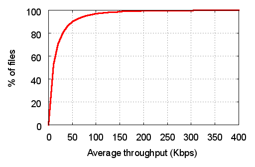 Graph of the CDF of throughput vs the
percentage of files