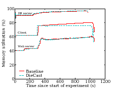 \includegraphics[scale=0.25]{figs/nsdi08-rubis-mem.eps}