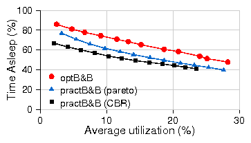 figures/sleep_opt_pract_pareto_cbr.png