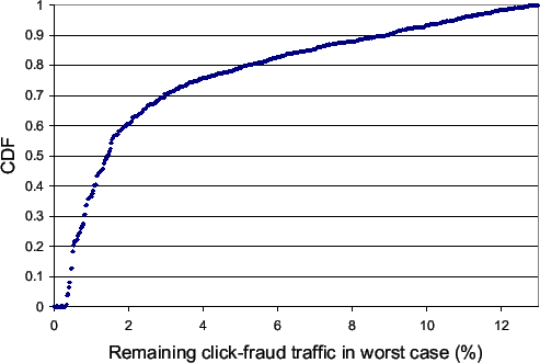 \begin{figure}\begin{center}
\makebox{
\epsfxsize =0.9\hsize
\epsfbox[72 262 722 706]{figs/missed-clickfraud}
}
\end{center}\vspace{-0.1in}
\end{figure}