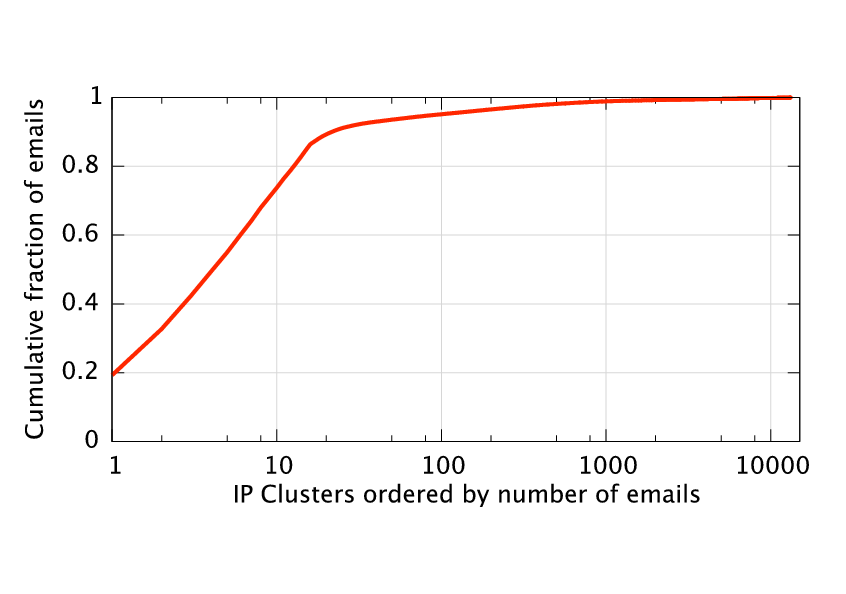 ./figs/num_messages_per_cluster.png