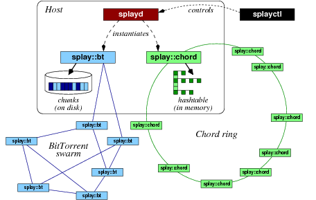 An illustration of two SPLAY applications (BitTorrent and Chord) at runtime.