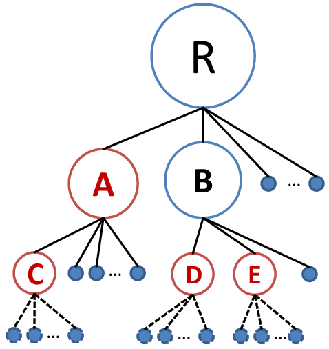 An example of extracting bot-user groups using random graph model.