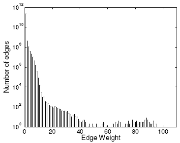 Edge weight distribution