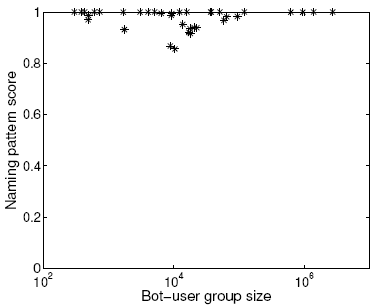 Validation of login-graph detected bot-users using naming scores
