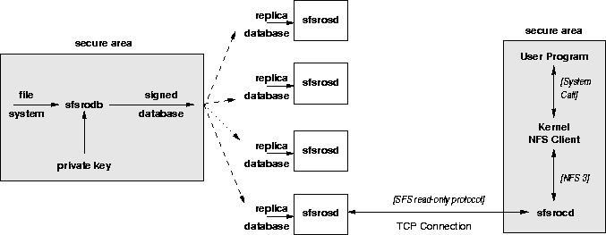 SFSRO Architecture