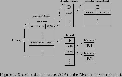 \begin{figure}\centerline{\psfig{figure=snapshot.ps, width=3.0in}}
\mycaption {Snapshot data structure. $H(A)$ is the DHash content-hash
of $A$.
}
\end{figure}