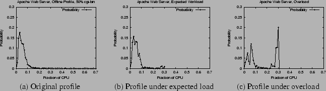 \begin{figure*}
\begin{center}
\begin{tabular}{ccc}
\epsfig{figure=graphs/apa...
... load & (c) Profile under overload
\end{tabular}
\end{center}
\end{figure*}