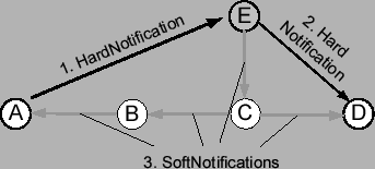 \includegraphics[width = 3.0in, clip, clip]{Diagrams/notify.eps}