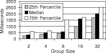 \includegraphics[width = 3.0in, clip, clip]{Data/CreateNotifyLatency/creationLatency.eps}