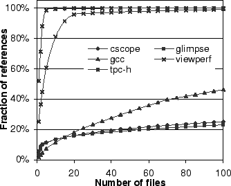 Cumulative distribution of file accesses