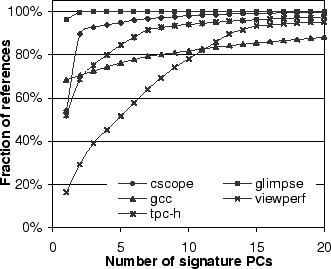  Cumulative distribution of signature PCs