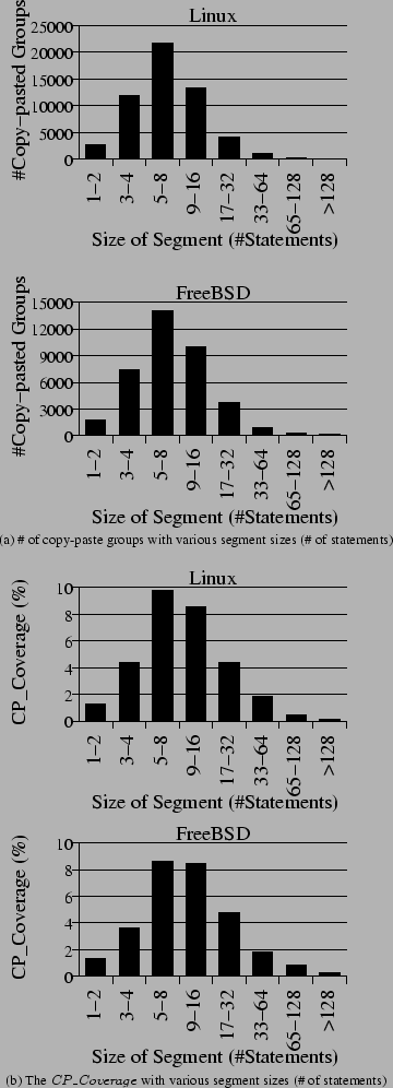 \begin{figure}\centering
\small
\psfig{width=3in,file=size-dist-Linux.eps}
\psfi...
...with various segment sizes (\char93  of statements)\vspace{0.1in}
\end{figure}