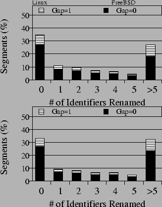 \begin{figure}\centering
\small
Linux
\quad\quad\quad\quad\quad\quad\quad\quad\q...
...g-dist-Linux.eps}
\psfig{width=3in,file=renaming-dist-FreeBSD.eps}\end{figure}