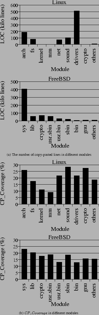 \begin{figure}\centering
\small
\psfig{width=3in,file=module-Linux.eps}
\psfig{w...
...(b) $\mathit{CP\_Coverage}$ in different modules
\vspace{-0.05in}\end{figure}