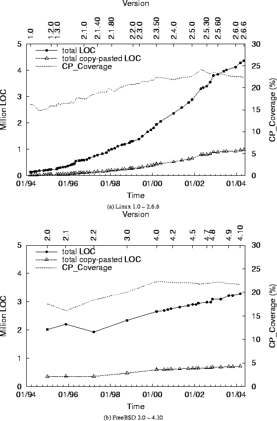 \begin{figure}\centering
\psfig{width=5in,file=versions-linux.eps}
\par
{\small...
...n,file=versions-freebsd.eps}
\par
{\small (b) FreeBSD 2.0 - 4.10}\end{figure}