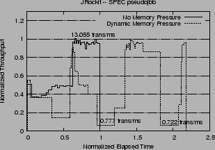 \includegraphics[width=2.8in]{graphs/jrockit.normalized.eps}