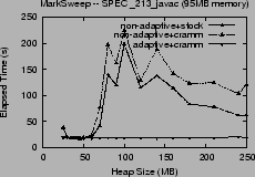 \includegraphics[width=2.1in]{graphs/FastAdaptiveMarkSweep._213_javac.CA.eps}