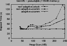 \includegraphics[width=2.1in]{graphs/FastAdaptiveGenMS.pseudojbb.CA.eps}