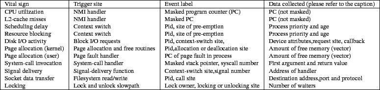 \begin{figure*}\center
\begin{footnotesize}
\begin{tabular}{\vert l\vert l\vert ...
...g site&Number of waiters\\
\hline
\end{tabular}\end{footnotesize}
\end{figure*}