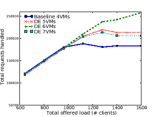 \includegraphics[width=2.8in]{figures/wdr-rubis-final-requests.eps}