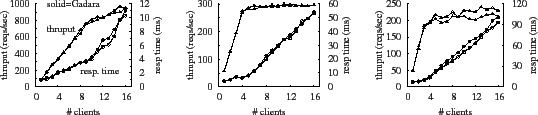 \begin{figure*}\centerline{\psfig{figure=FIGS/openldapM.eps,width=.32\textwidth}...
...rbox{2.2in}{}
\hfill
\parbox{2.2in}{}
\hfill
\parbox{2.2in}{}}
\end{figure*}