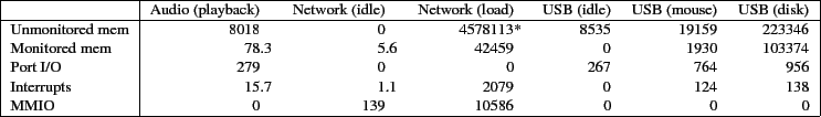 \begin{figure*}\scalebox{0.99}{
\small
\begin{tabular}{\vert l\vert r@{}lr@{}lr@...
...\
MMIO & 0& & 139&& 10586 && 0 & 0 & 0 \\
\hline
\end{tabular}}\end{figure*}