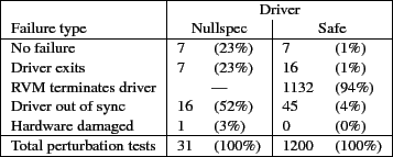 \begin{figure}\centering
\small
\begin{tabular}{\vert l\vert ll\vert ll\vert}
\h...
...tests & 31 & (100\%) & 1200 & (100\%) \\
\par
\hline
\end{tabular}
\end{figure}