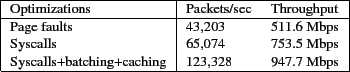 \begin{figure}\center
\small
\begin{tabular}{\vert l\vert ll\vert}
\hline
Optimi...
...ls+batching+caching & 123,328 & 947.7 Mbps \\
\hline
\end{tabular}
\end{figure}