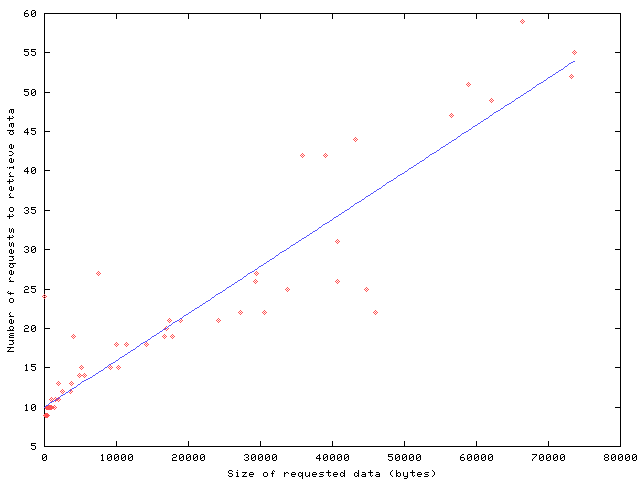 figures/requests-datasize.png